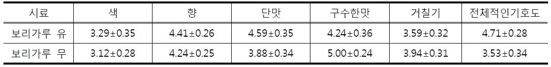 보리가루 첨가 유무에 따른 쌀 앙금 관능특성