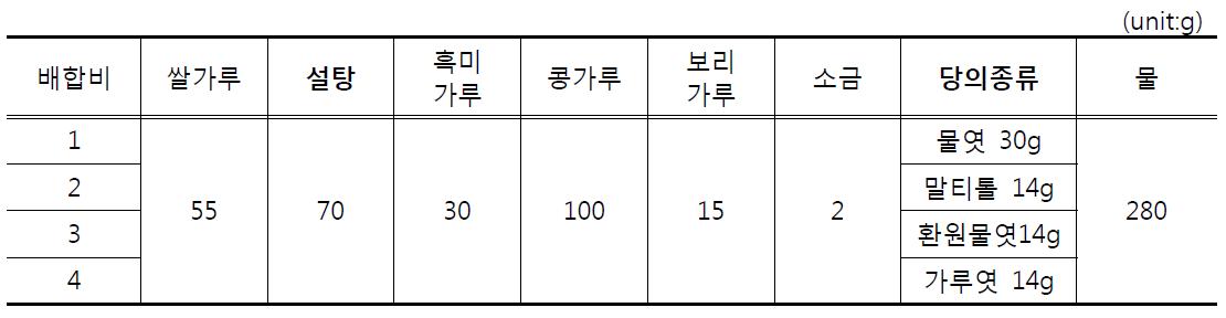 당의 종류를 달리한 쌀 앙금 premix 배합비