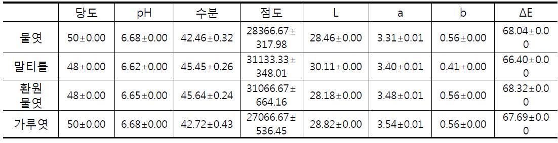 당의 종류를 달리한 쌀 앙금 품질특성