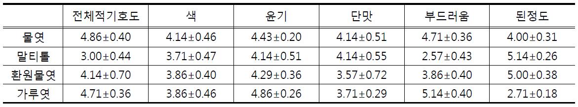 당의 종류를 달리한 쌀 앙금 관능평가