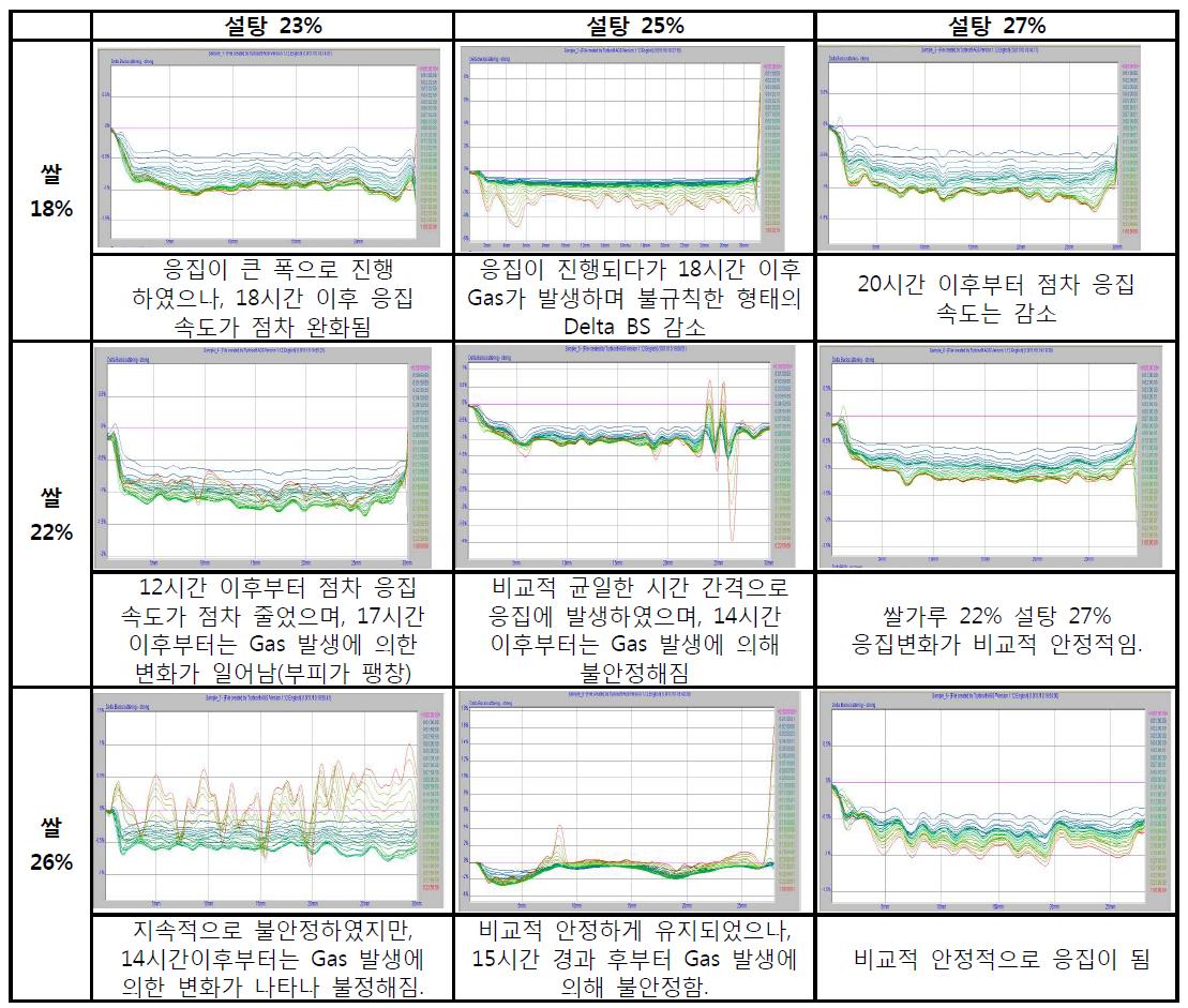 쌀가루와 설탕 함량에 따른 쌀 커스터드 크림의 유화안정성