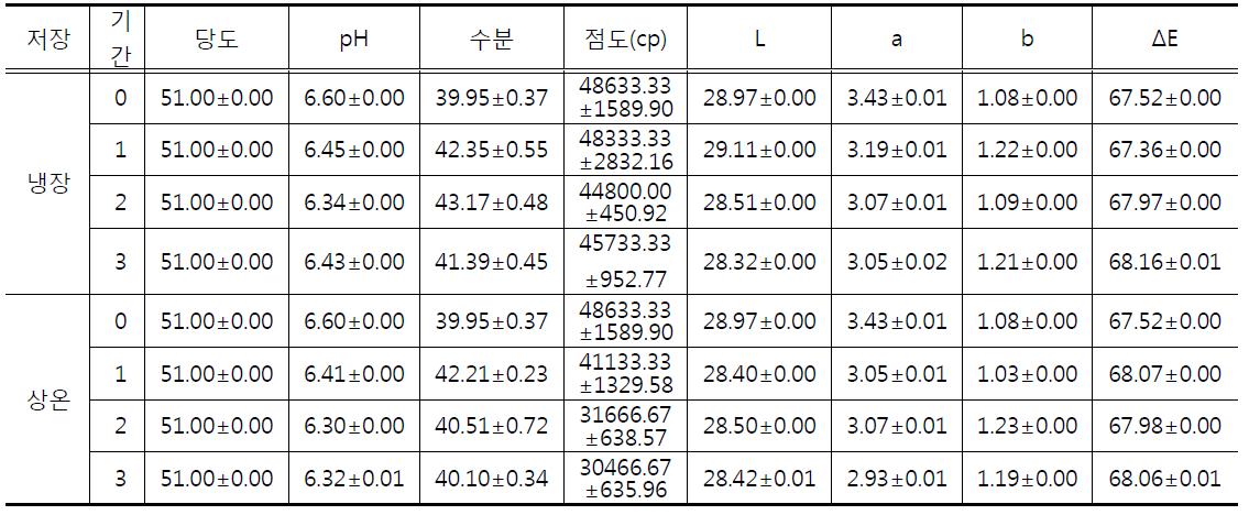 쌀 앙금의 저장온도에 따른 품질특성