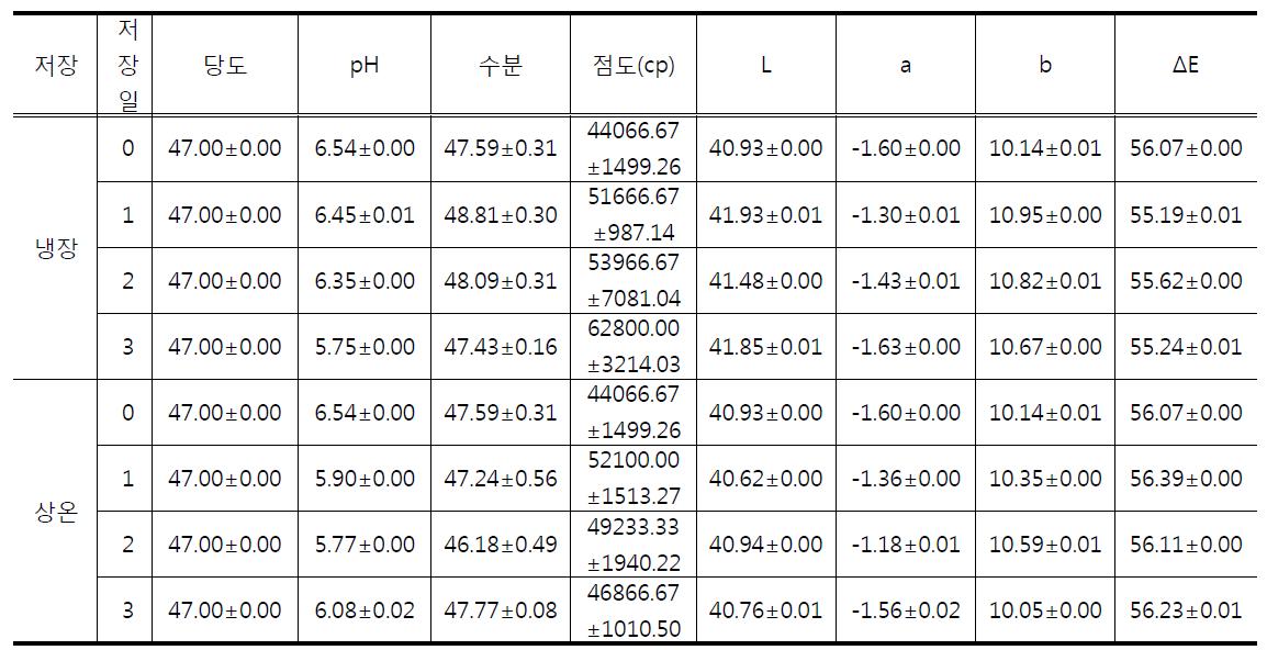 쌀 filling의 저장온도 및 저장기간에 따른 품질특성