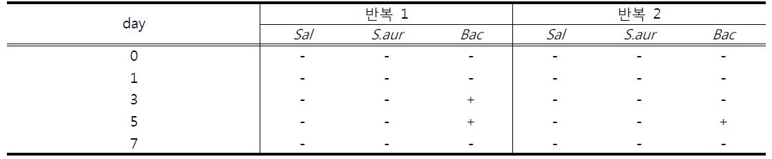 쌀커스타드 크림 내장저장시 저장기간에 따른 병원성 미생물 변화 측정