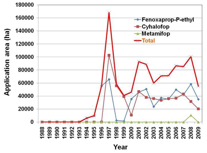 Use of aryloxyphenoxy propionate herbicides in Korean paddy field.