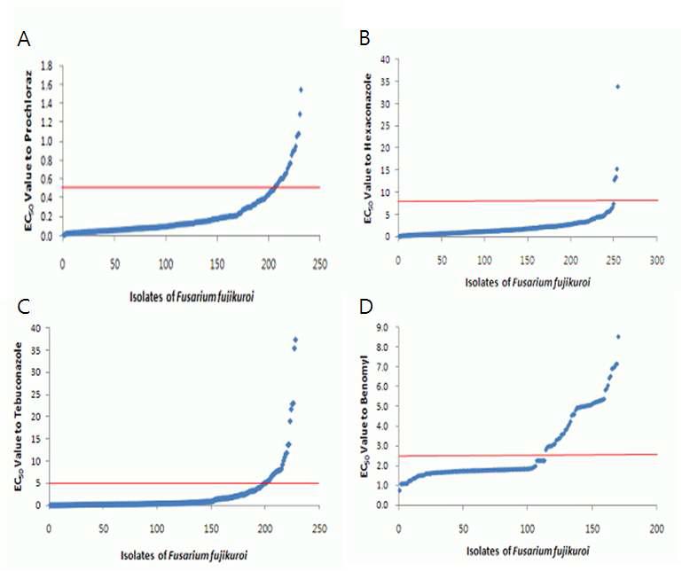 2006-2009에 우리나라에서 채집한 F . fujikuroi 균주의 prochloraz (A), hexaconazole (B), tebuconazole (C) 및 benomyl (D)에 대한 약제별 EC50 값의 분포.