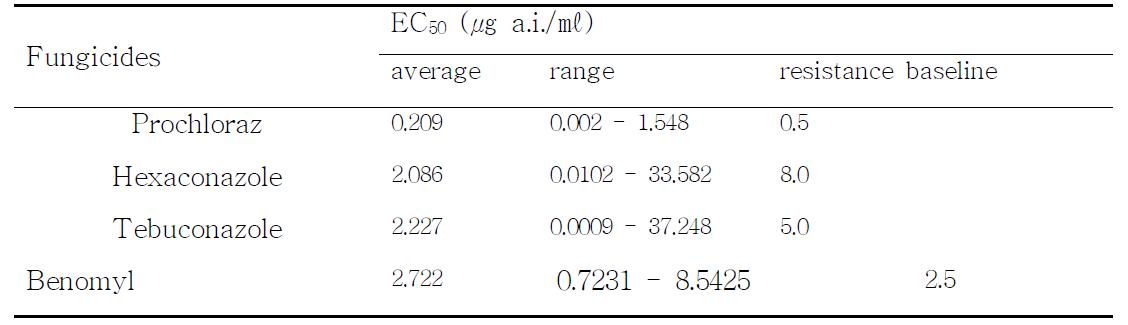 우리나라에서 분리된 F . fujikuroi의 prochloraz, hexaconazole, tebuconazole 및 benomyl 약제에 대한 EC50값