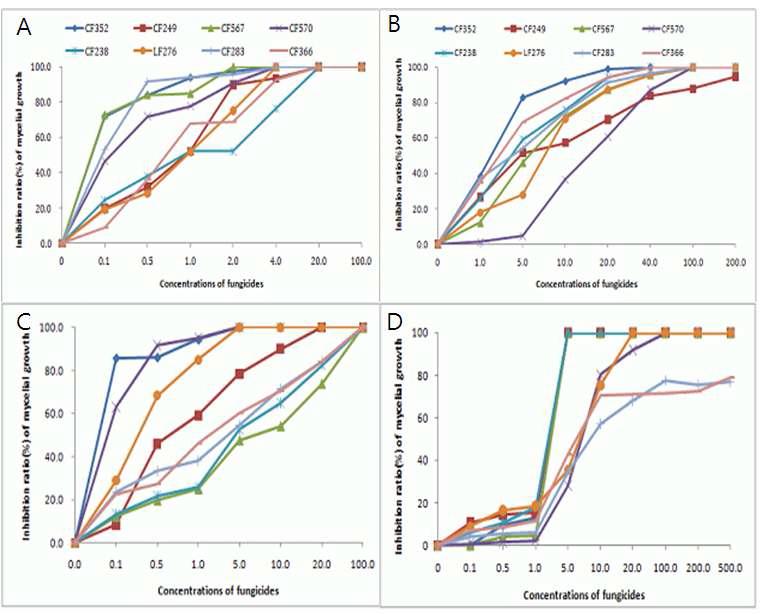 감염된 벼 줄기와 종자로부터 분리된 F. fujikuroi 균주의 prochloraz (A), hexaconazole (B), tebuconazole (C) 및 benomyl (D)약제별 균사 생장 효과 CF352 : prochloraz, hexaconazole, tebuconazole and benomyl에 감수성