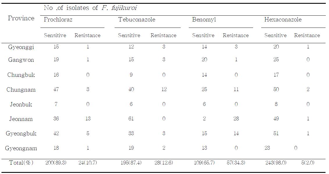 우리나라에서 분리된 F . fujikuroi의 4가지 약제에 따른 저항성 균주와 감수성 균주의 지역별 분포