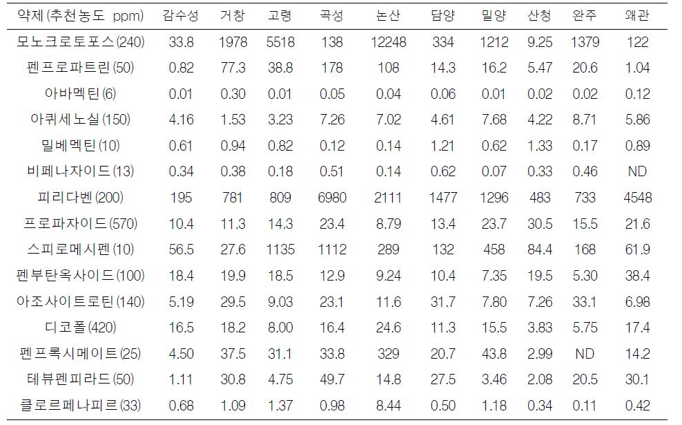 점박이응애 지역 계통의 약제 감수성