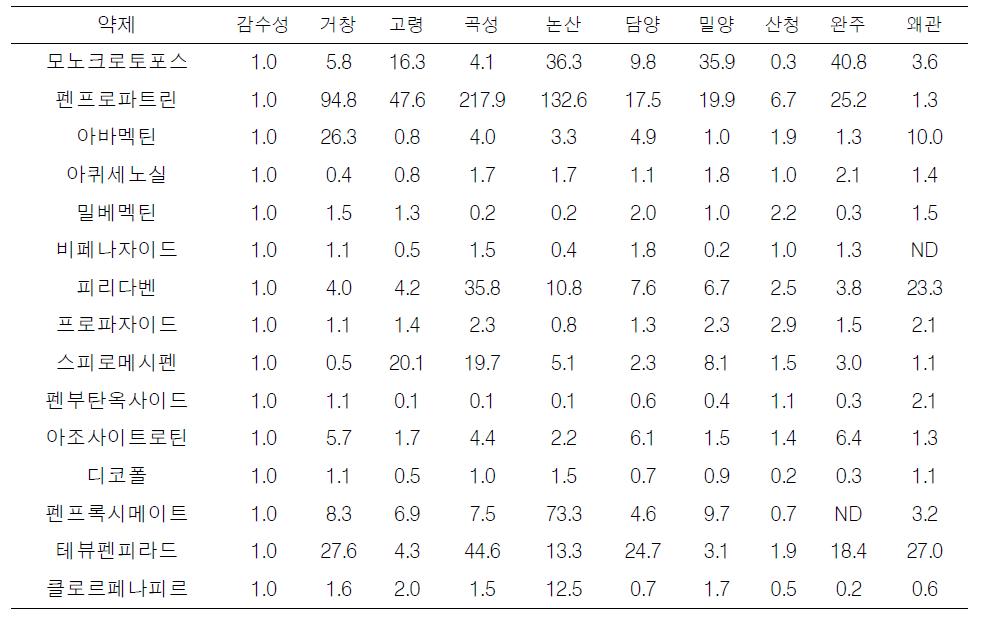 점박이응애 지역 계통의 감수성 약제에 대한 약제 저항성 비