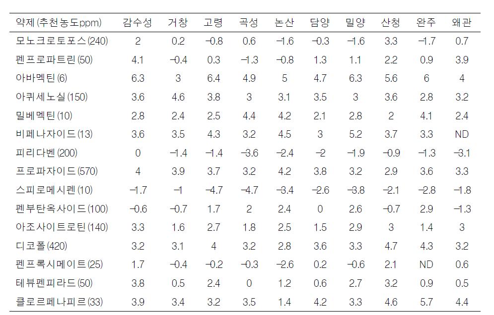 점박이응애 약제 추천 지수