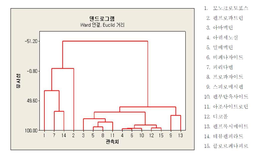 약제 분류를 위한 군집 분석 덴드로그램