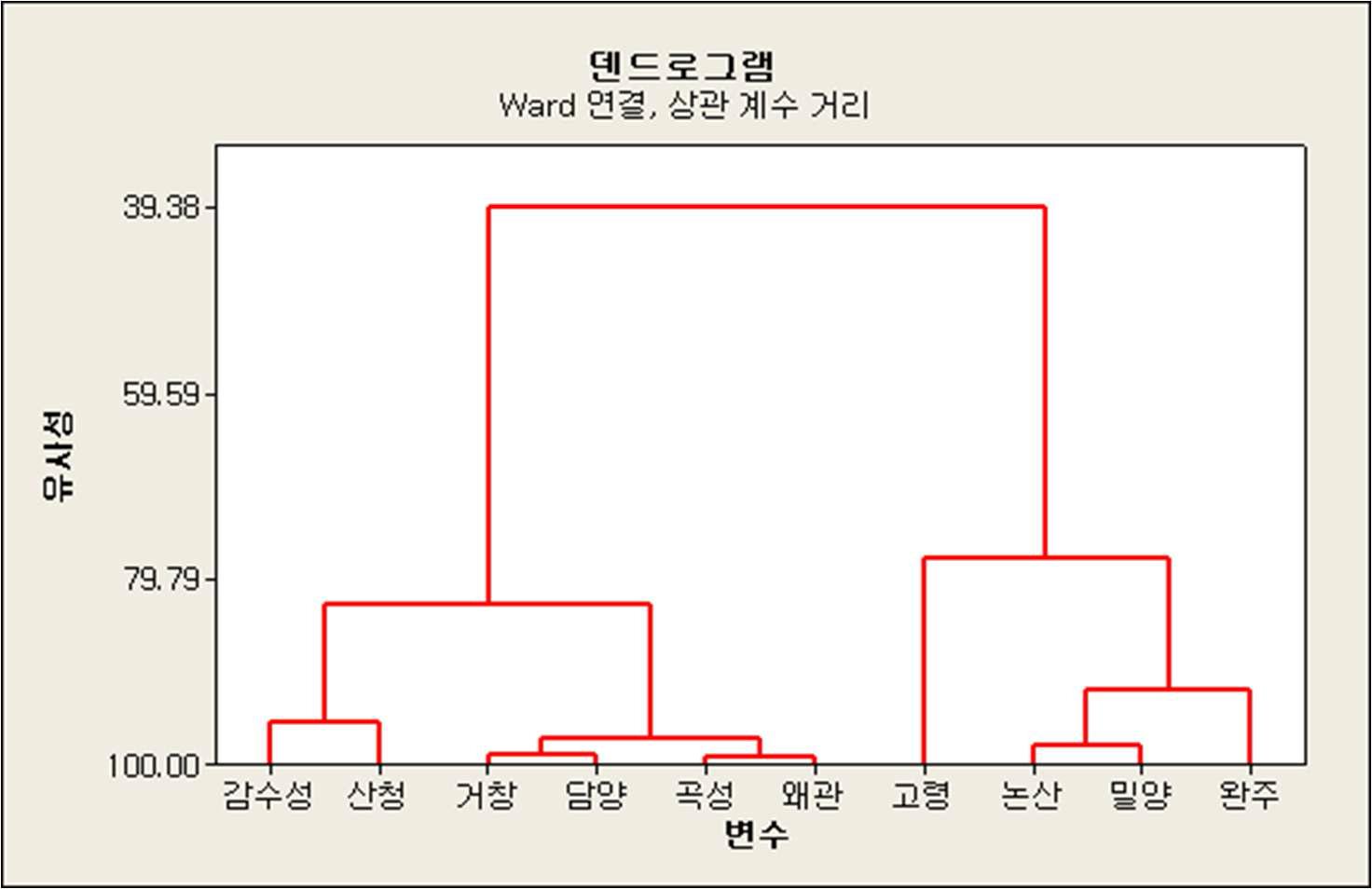 지역간 약제 반응 분석 덴드로그램