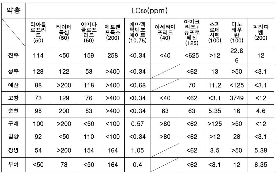 담배가루이 약충의 약제 감수성