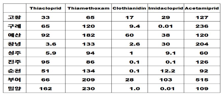 담배가루이 성충의 네오니코틴계 살충제에 대한 약제감수성