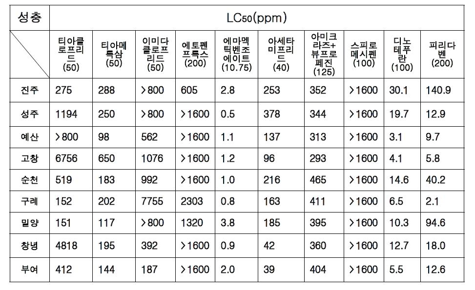 담배가루이 성충의 약제 감수성