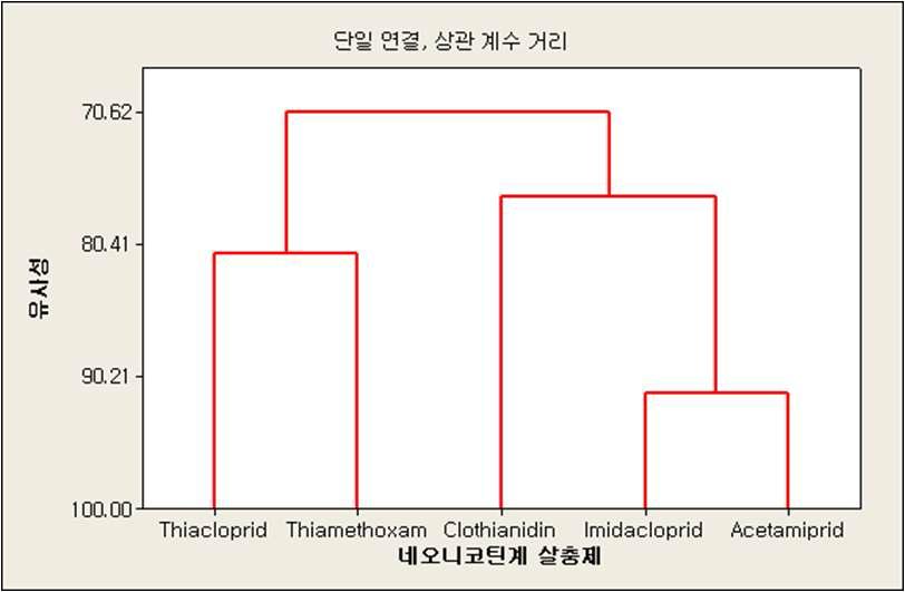 네오니코틴계 살충제에 대한 담배가루이 성충의 약제 반응 유사성