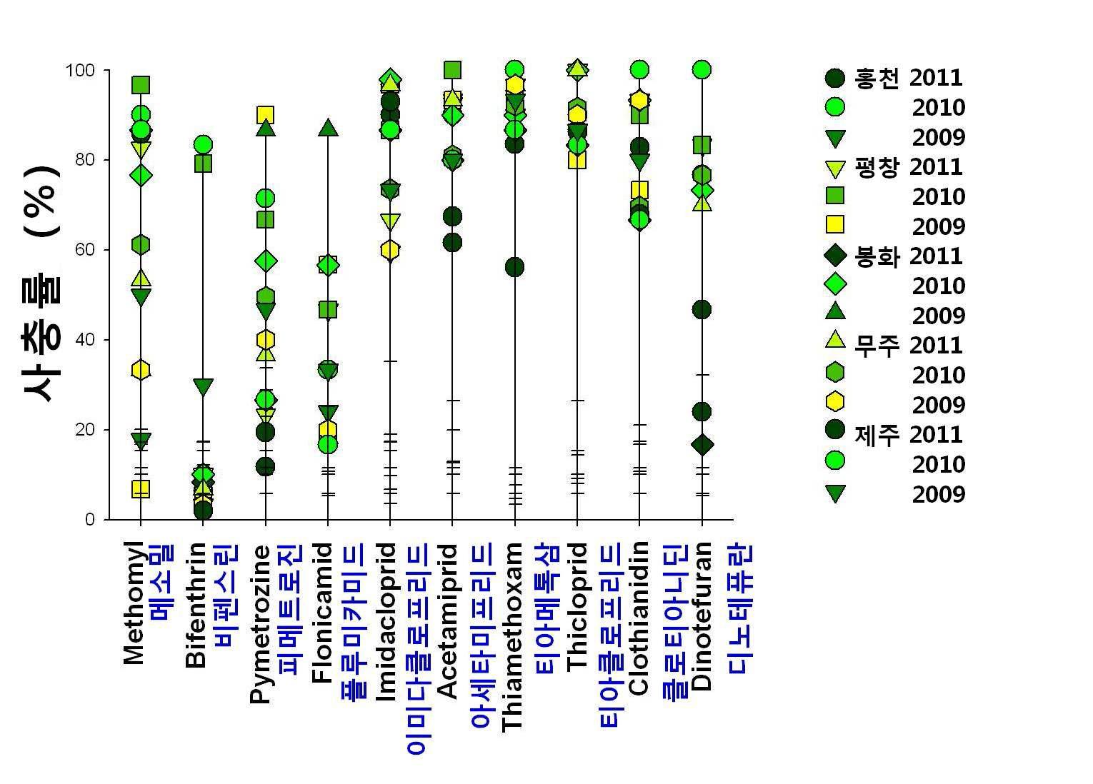 10종의 진딧물 방제약제 추천농도 처리 시 다섯 지역 계통의 살충제 감수성 비교