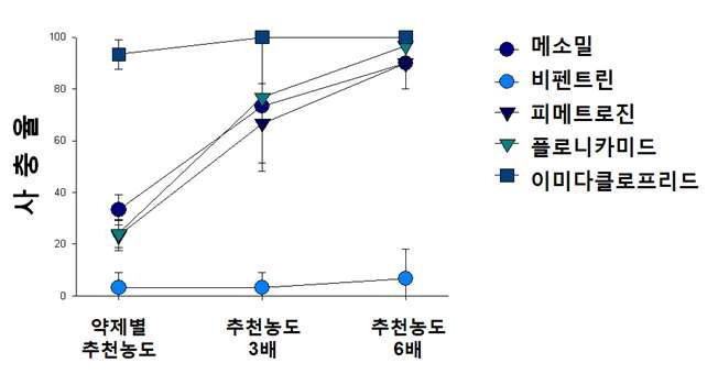 복합저항성 계통의 살충제별, 농도별 생물검정 결과