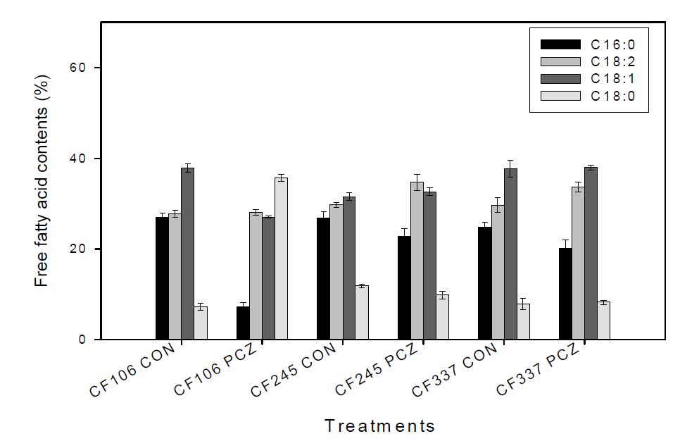 민감성병원균 CF106과 저항성병원균 CF245 및 CF337의 균체막에서 추출한 지방산 조성. CON: PDB 배양, PCZ: prochloraz 함유 PDB 배양.