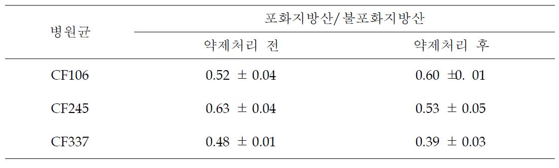 Prochloraz 민감성 및 저항성병원균의 균체막 지방산 함량 비율