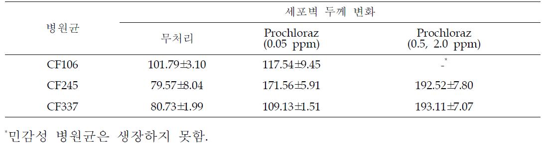 Prochloraz 처리에 따른 병원균 세포막의 형태학적 변화