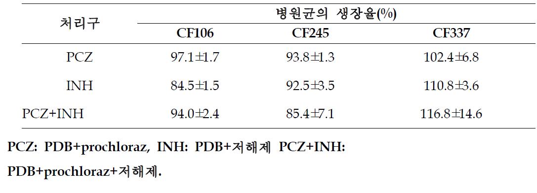 민감성병원균이 생장 가능한 낮은 농도수준의 prochloraz와 efflux transporter 저해제 첨가에 따른 병원균의 생장률 비교