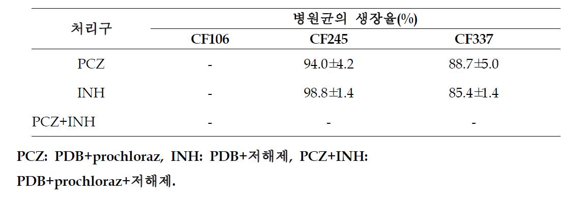 저항성병원균이 생장 가능한 높은 농도수준의 prochloraz와 efflux transporter 저해제 첨가에 따른 병원균의 생장률 비교