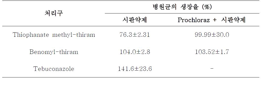 Prochloraz와 시판 살균제의 혼합처리에 따른 저항성병원균 CF245의 생장율