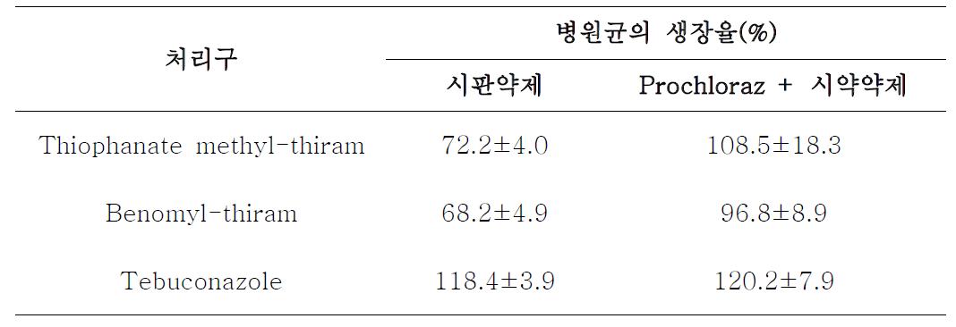 Prochloraz와 시판 살균제의 혼합처리에 따른 저항성병원균 CF337의 생장율