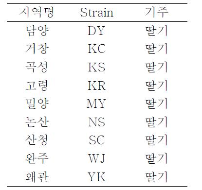 점박이응애 지역 계통