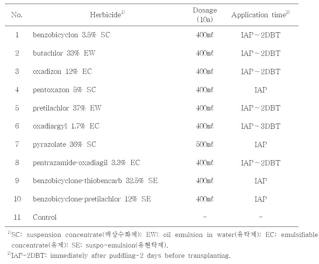 Used herbicide for control ACCase and/or ALS resistant barnyard grass.