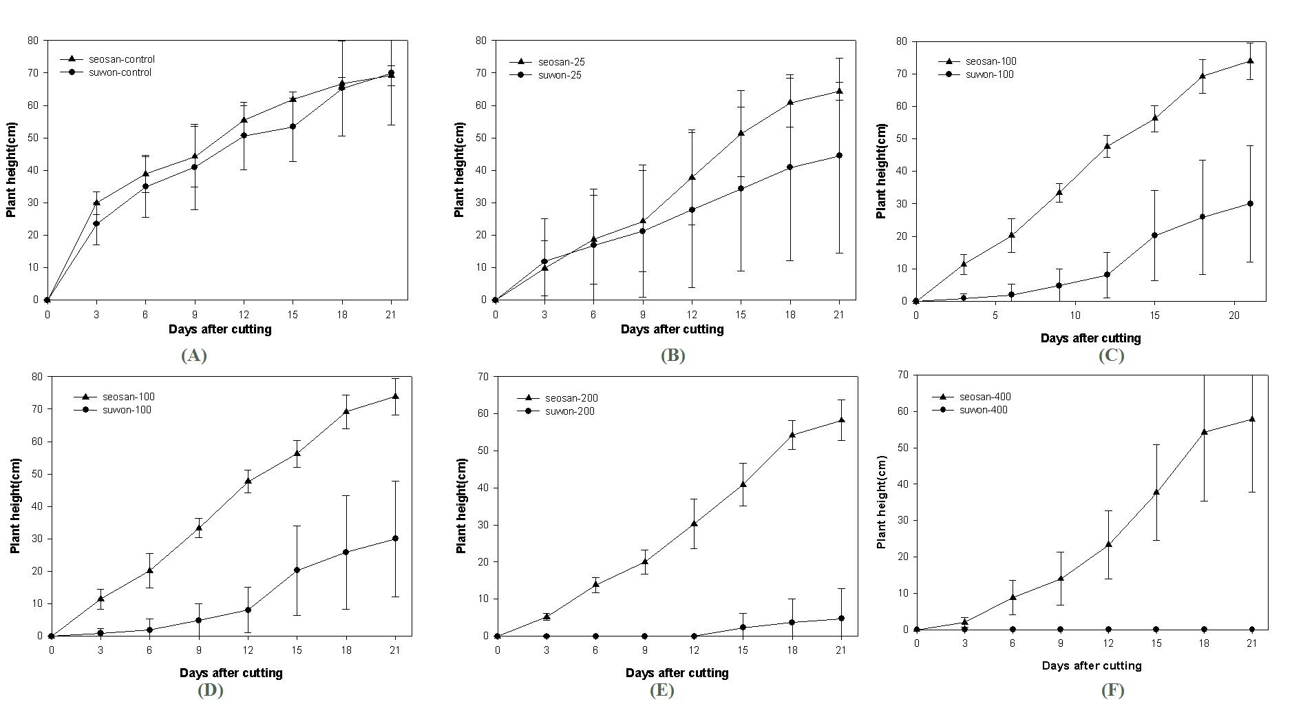 Height of shoot by time-courses in the lower part cut 24 hours after treatment with cyhalofop-butyl EC at 4 leaf stage of E. crus-galli var. crus-galli