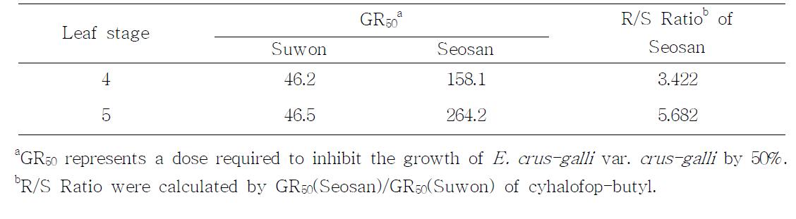 GR50 values and R/S ratios of Seosan and Suwon biotypes of E. crus-galli var. crus-galli to cyhalofop-butyl