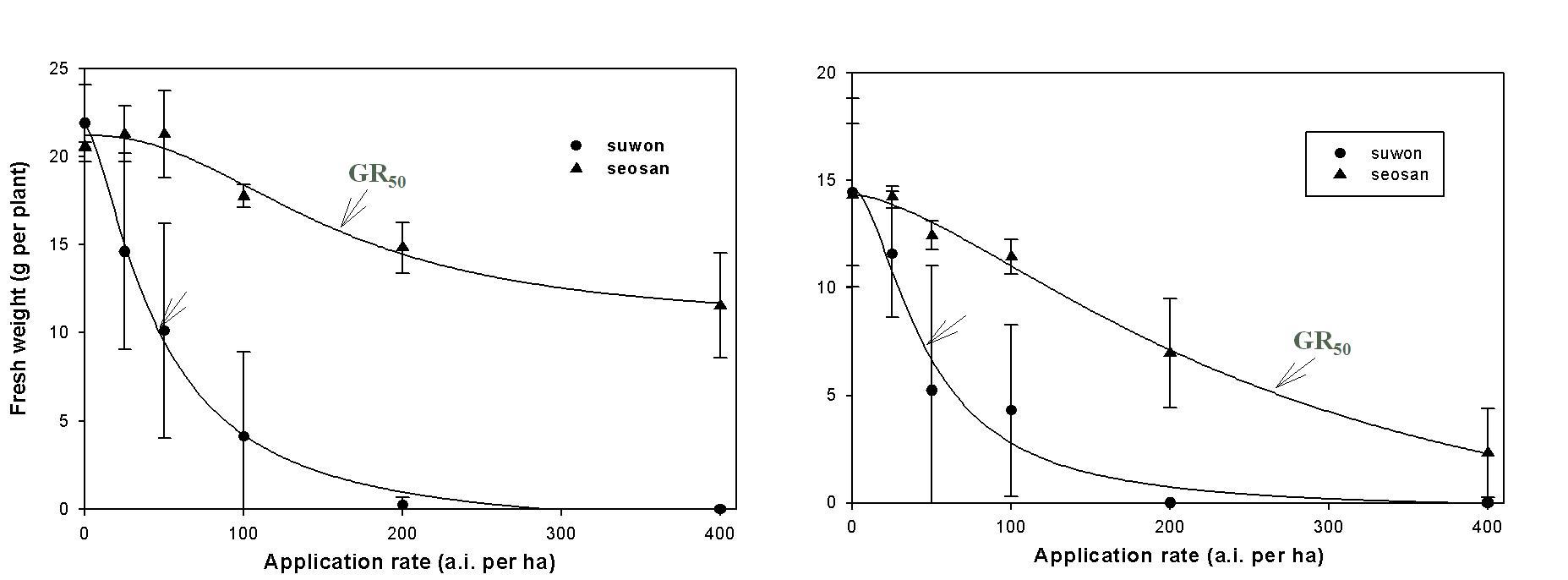 Dose-responses of E. crus-galli var. crus-galli seosan biotype (collected in Seosan) and a reference succeptible biotype, Suwon(to cyhalofop-butyl).