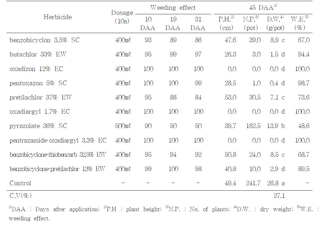 Weeding effect on ACCase resistant barnyard grass by soil applied herbicides.