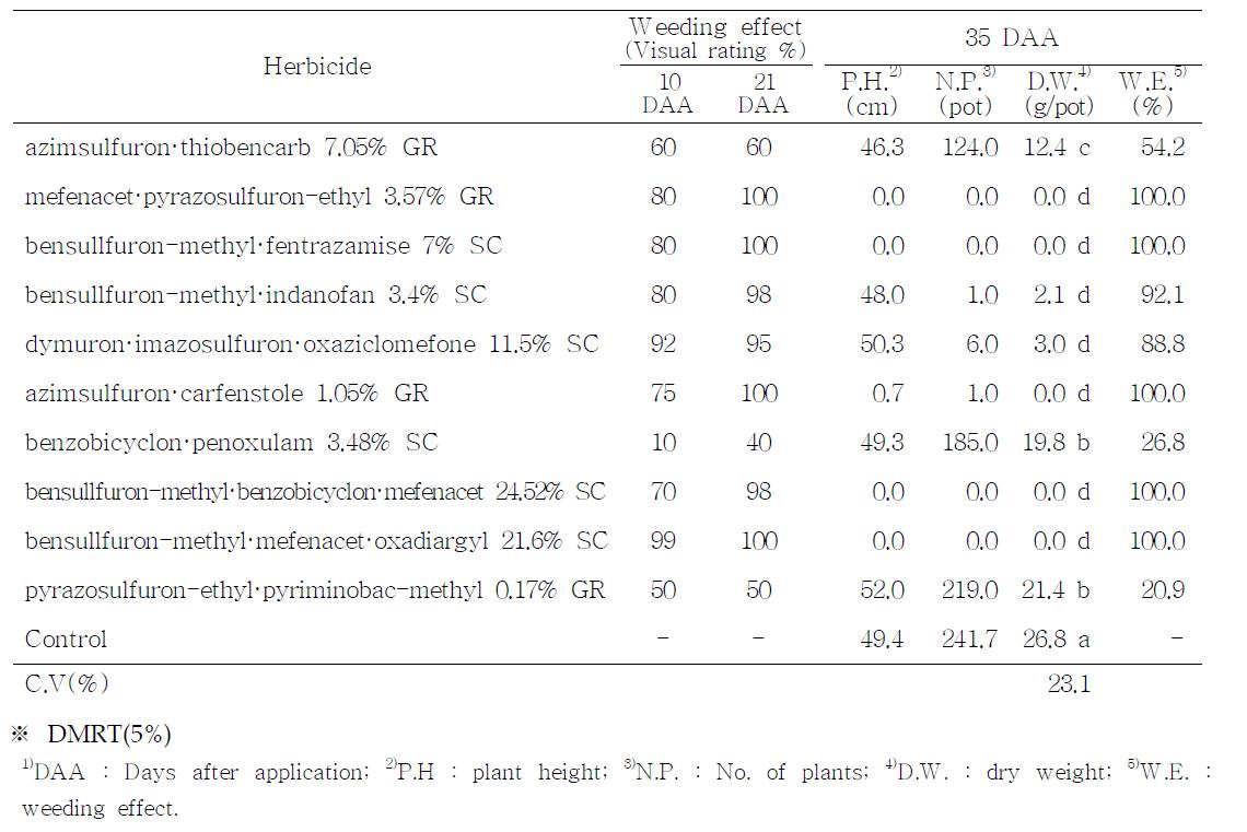 Weeding effect by several soil applied herbicides when sprayed barnyard grass 2.5 leaves.