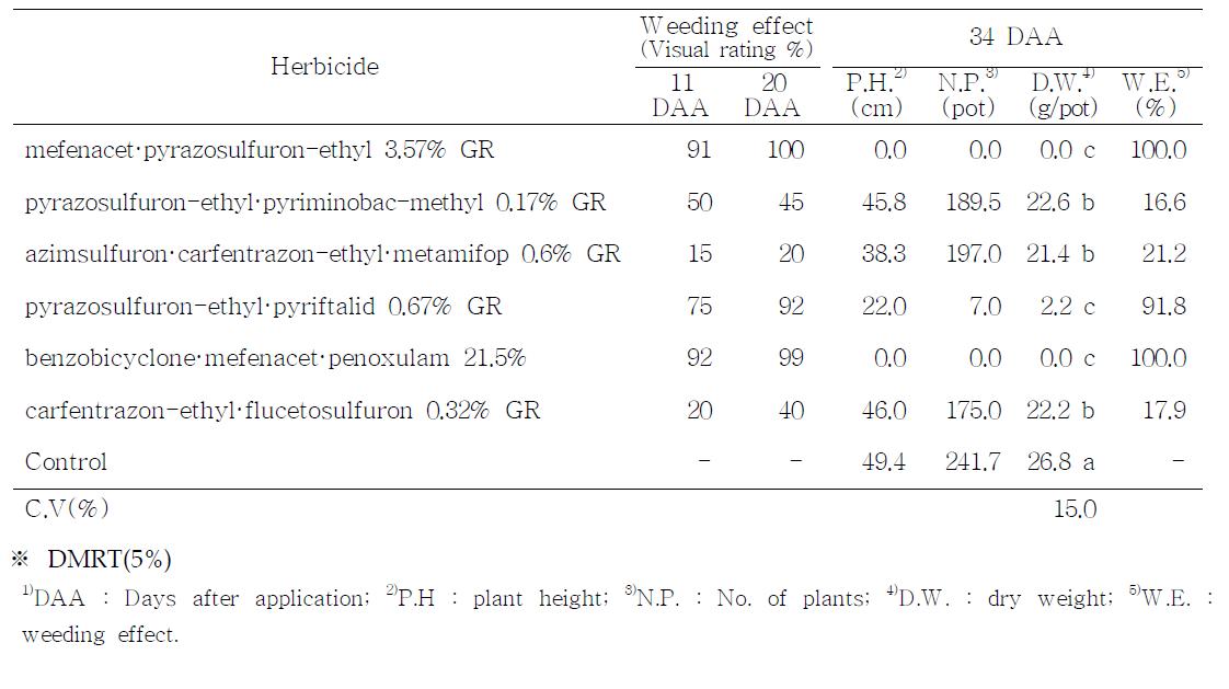 Weeding effect by several soil applied herbicides when sprayed barnyard grass 3.0 leaves.