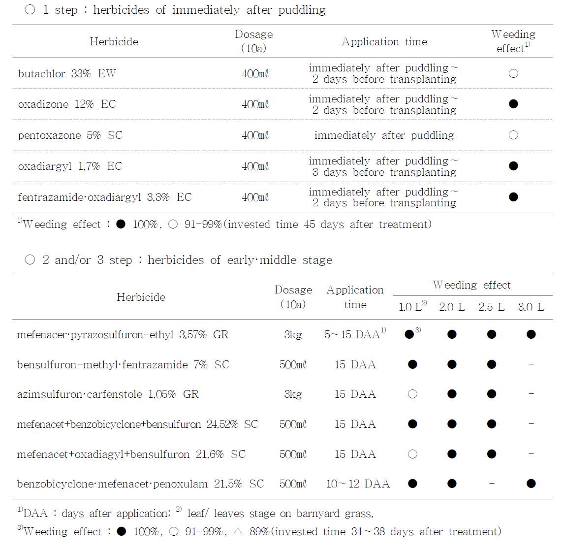 System of integrated weed management(IWM) in herbicide resistant paddy field by several soil applied herbicides