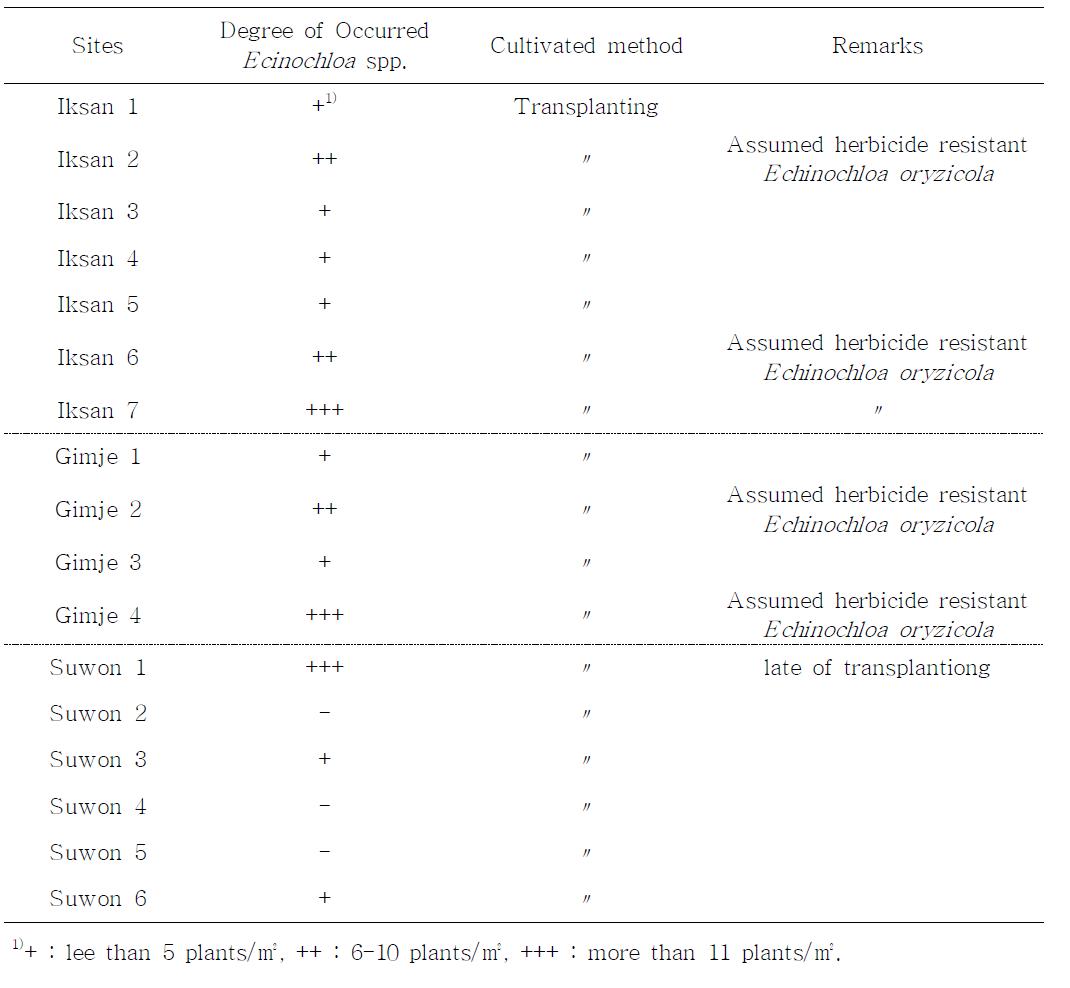 Monitoring of Echinochloa spp. by regional and sites on 2011.