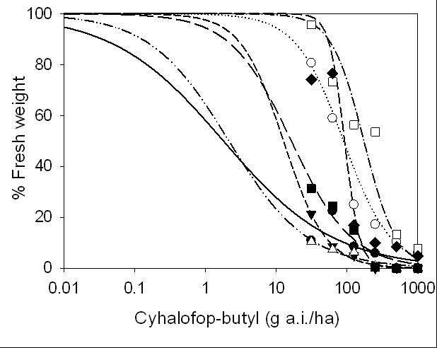 Dose-responses of E. crus-galli var crus-galli 6 Seosan biotypes, Seosan-1 (○), 2 (▼), 3 (△), 4 (■), 5 (□), and 6 (◆), collected in Seosan in 2007 and a reference susceptible biotype, Suwon(●), to cyhalofop-butyl.