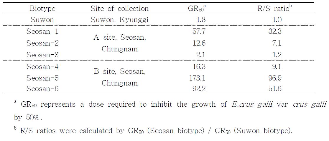 GR50 values and R/S ratios of Seosan and Suwon biotypes of Echinochloa crus-galli var crus-galli to cyhalofop-butyl.