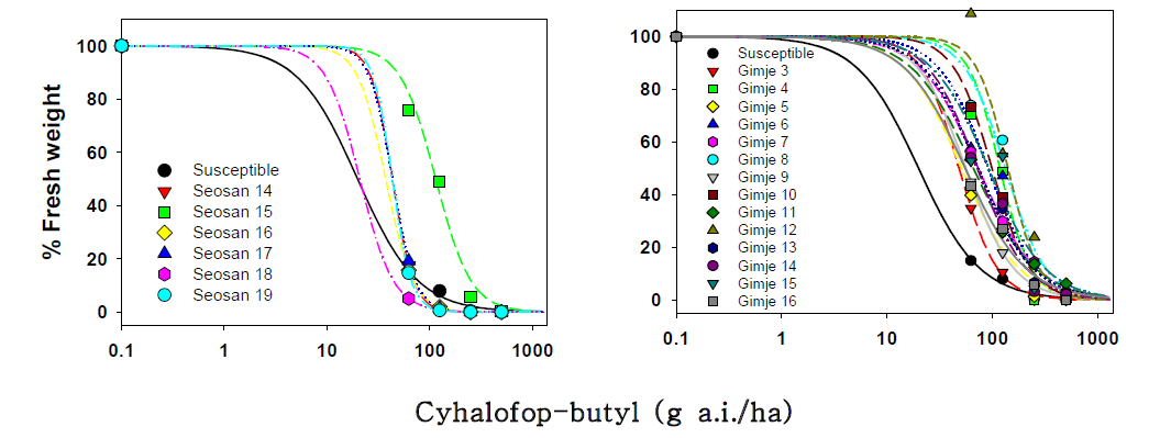 Dose-responses of Echinochloa oryzicola Seosan (left) and Gimje (right) biotypes showing resistance to cyhalofop-butyl.