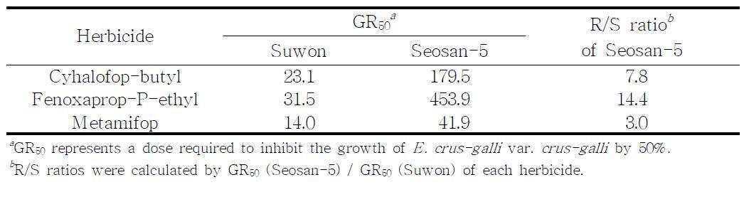 GR50 values and R/S ratios of Seosan-5 and Suwon biotypes of E. crus-galli var. crus-galli to cyhalofop-butyl and other ACCase inhibitors.