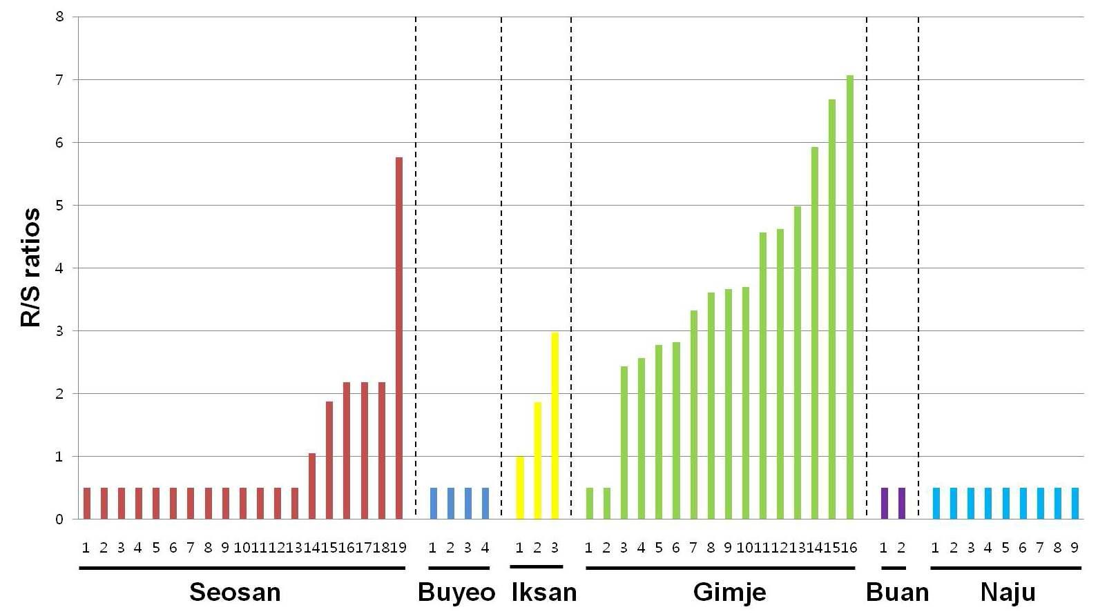 R/S ratios of Echinochloa oryzicola collected in Seosan, Buyeo, Iksan, Gimje, Buan and Naju biotypes in 2009.