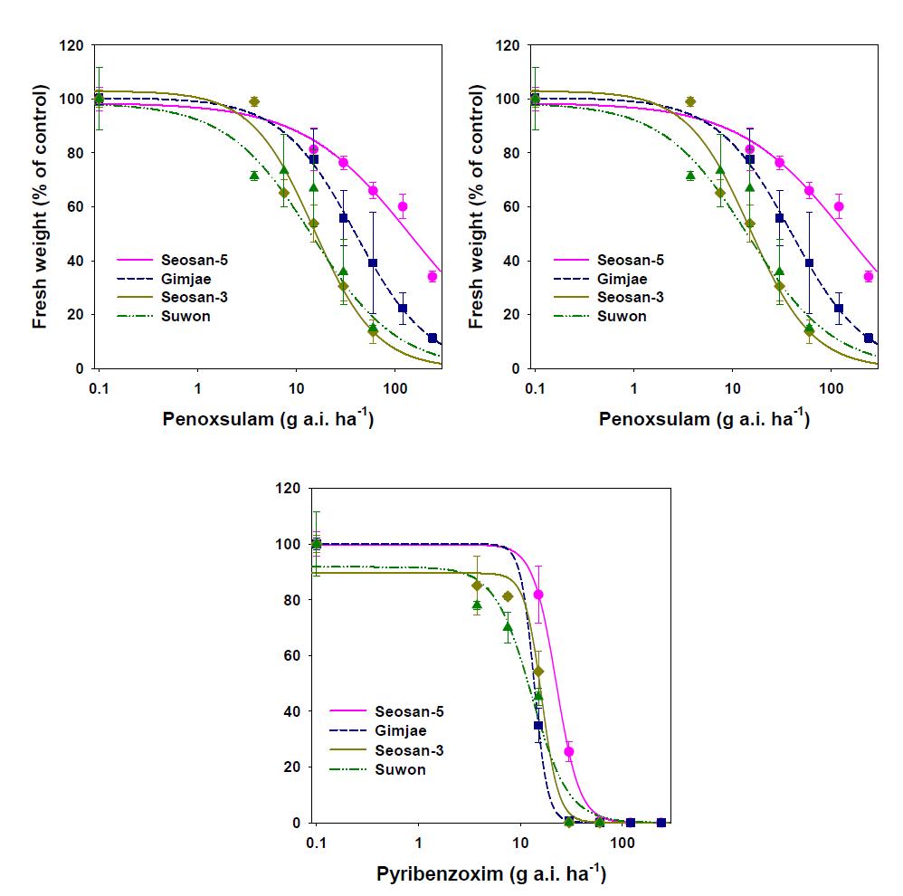 Dose-responses of Echinochloa crus-galli var. crus-galli biotypes to penoxsulam (PNX), and pyribenzoxim (PBX).