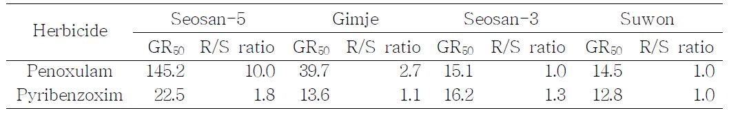 Summary of dose-responses of Echinochloa crus-galli var. crus-galli biotypes to penoxsulam, and pyribenzoxim.