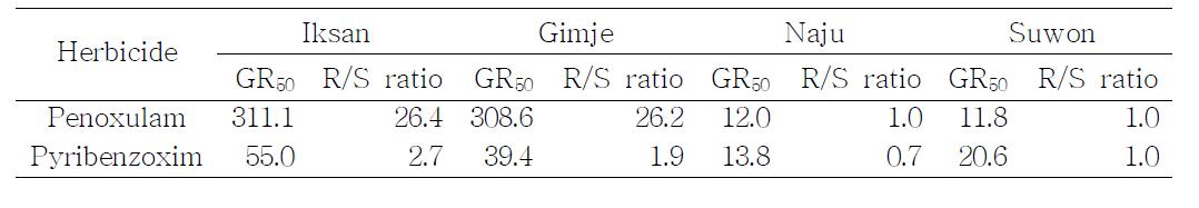 Summary of dose-responses of Echinochloa oryzicola biotypes to penoxsulam, and pyribenzoxim.