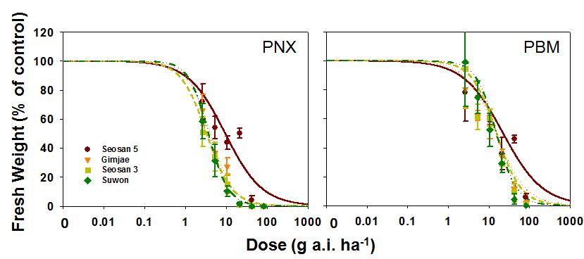 Dose-responses of Echinochloa crus-galli var. crus-galli biotypes to penoxsulam (PNX), and pyriminobac-methyl (PBM).